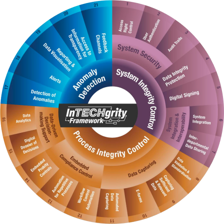 The InTECHgrity Framework