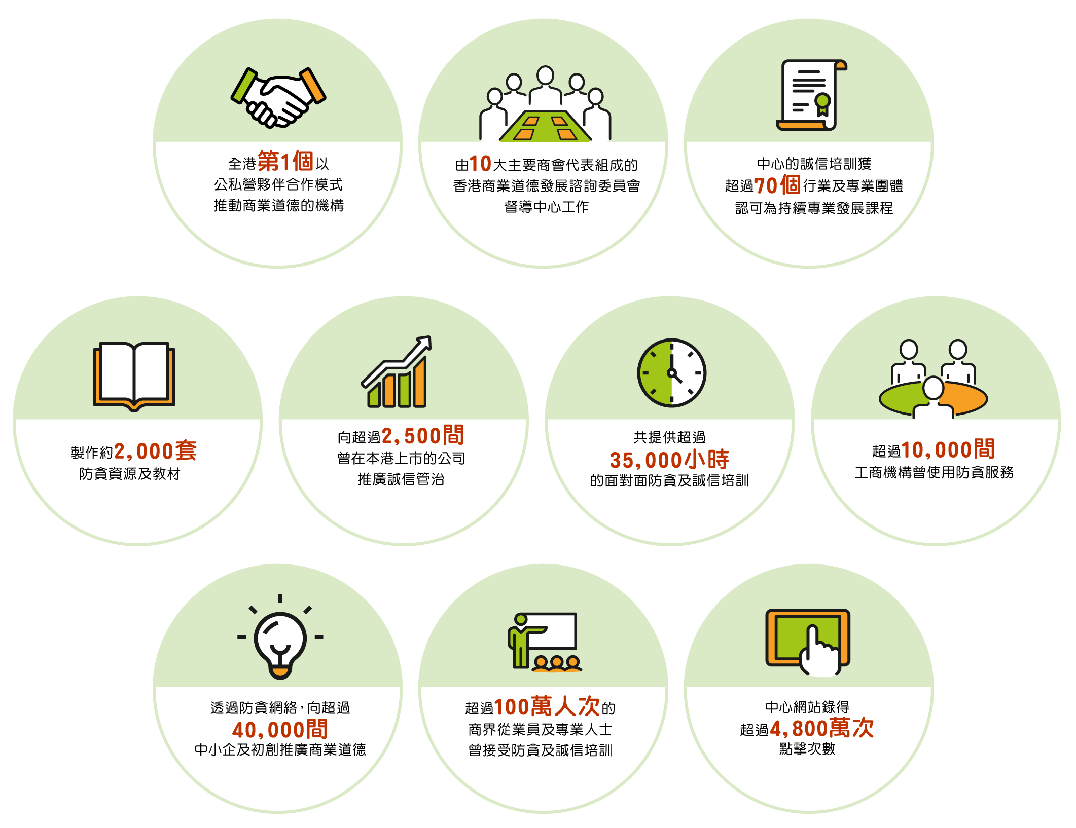 1. 全港第1個以公私營夥伴合作模式推動商業道德的機構；2. 由10大主要商會代表組成的香港商業道德發展諮詢委員會督導中心工作；3. 中心的誠信培訓獲超過70個行業及專業團體認可為持續專業發展課程；4. 製作約2,000套防貪資源及教材；5. 向超過2,500間曾在本港上市的公司推廣誠信管治；6. 超過10,000間工商機構曾使用防貪服務；7. 共提供超過35,000小時的面對面防貪及誠信培訓；8. 透過防貪網絡，向超過40,000間中小企及初創推廣商業道德；9. 超過100萬人次的商界從業員及專業人士曾接受防貪及誠信培訓；10. 中心網站錄得超過4,800萬次點撃次數。