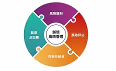 於香港境外進行預製組件工程的誠信風險管理（適用於項目委託人／顧問公司）